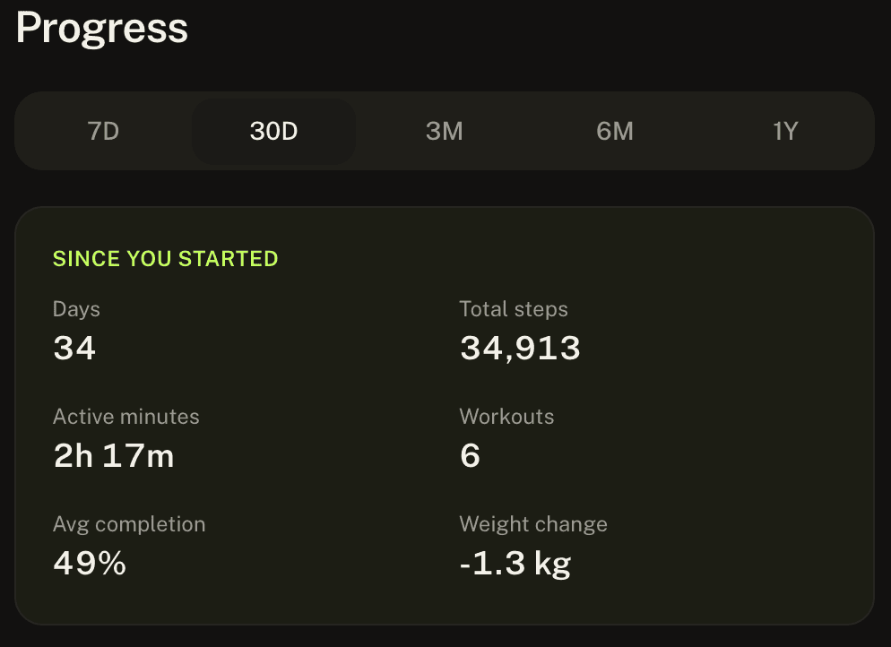 Milestone's Progress screen showing totals since starting: 34 days, 34,913 steps, 2h 17m active, 6 workouts, 49% average completion and −1.3 kg weight change