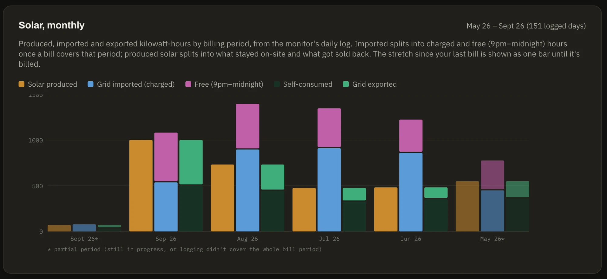 Solar, monthly: stacked bars per billing period for solar produced, grid imported (charged), free 9pm–midnight, self-consumed and exported, May to September 2026