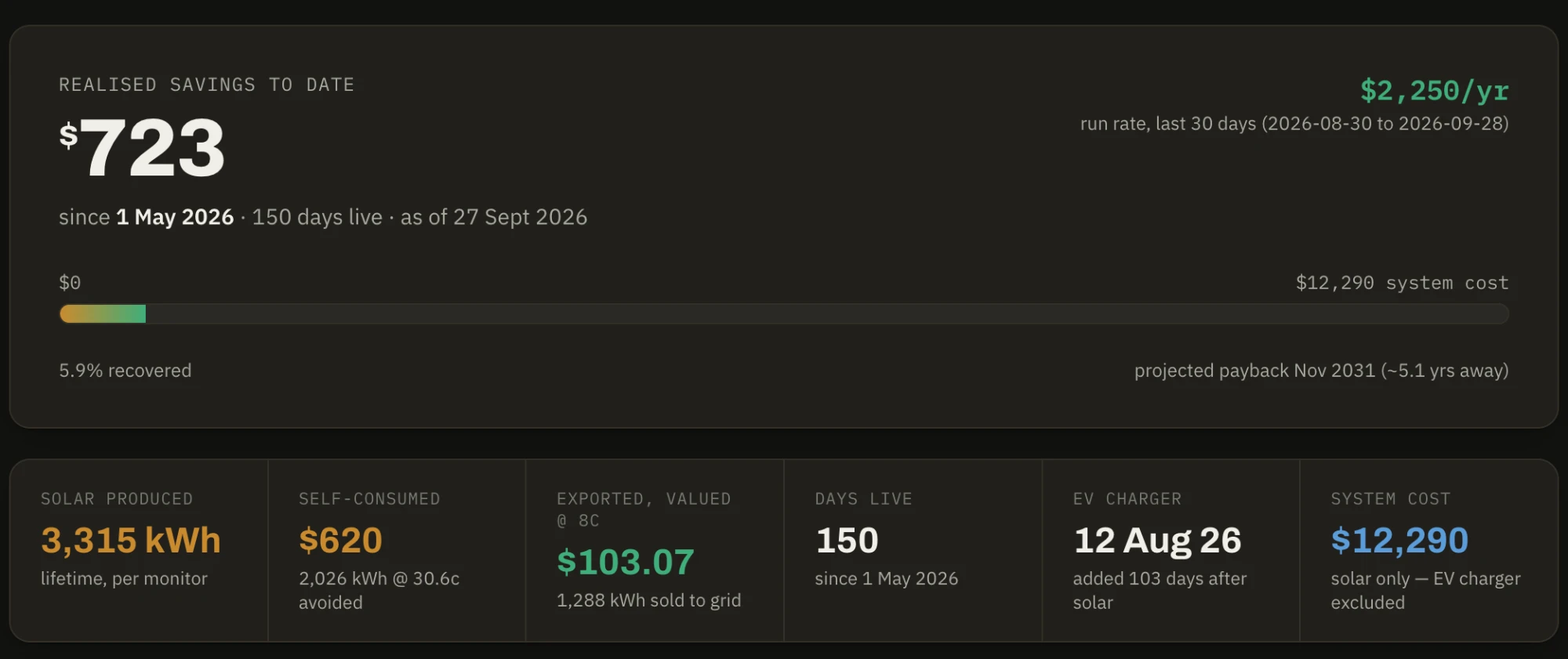 Solar Ledger's summary: $723 realised savings since 1 May 2026, a $2,250/yr run rate, 5.9% of the $12,290 system cost recovered, and projected payback in November 2031