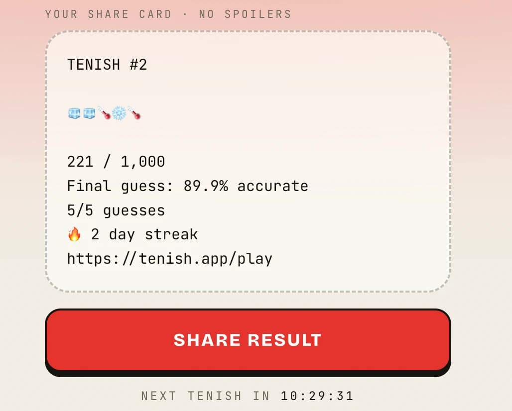 A Tenish share card: emoji guess trail, 221 / 1,000 points, final guess 89.9% accurate, 5/5 guesses, 2 day streak
